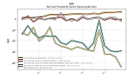 Net Income Loss