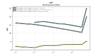 Operating Lease Liability Current