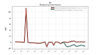 Nonoperating Income Expense