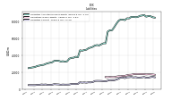 Liabilities Current