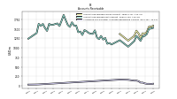 Allowance For Doubtful Accounts Receivable Current