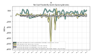 Net Cash Provided By Used In Operating Activities