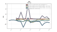 Net Income Loss