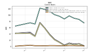 Prepaid Expense And Other Assets Current