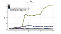 Long Term Debt Current