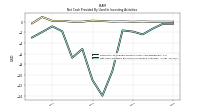 Net Cash Provided By Used In Investing Activities