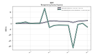 Nonoperating Income Expense