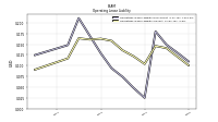 Operating Lease Liability Current