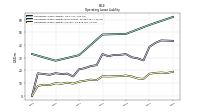 Operating Lease Liability Current