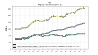 Property Plant And Equipment Net