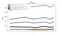 Long Term Debt Current