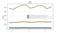 Allocated Share Based Compensation Expense