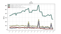 Liabilities Noncurrent