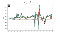 Other Nonoperating Income Expense