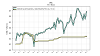 Common Stock Dividends Per Share Declared