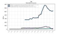 Securities Sold Under Agreements To Repurchase