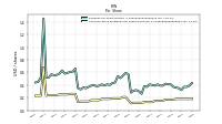 Common Stock Dividends Per Share Declared