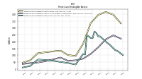 Finite Lived Intangible Assets Net