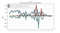 Net Cash Provided By Used In Investing Activities