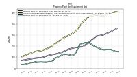 Property Plant And Equipment Net