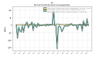 Net Cash Provided By Used In Investing Activities