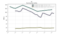 Operating Lease Liability Current