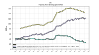 Property Plant And Equipment Net