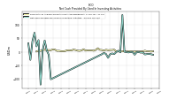 Net Cash Provided By Used In Investing Activities