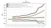 Stockholders Equity