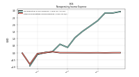 Other Nonoperating Income Expense