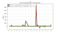 Net Cash Provided By Used In Investing Activities