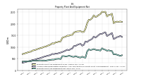 Property Plant And Equipment Net