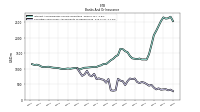 Securities Sold Under Agreements To Repurchase