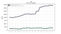 Long Term Debt