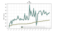 Common Stock Dividends Per Share Declared