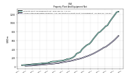 Accumulated Depreciation Depletion And Amortization Property Plant And Equipment