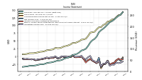 Operating Income Loss