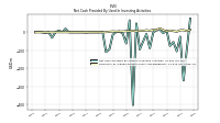 Net Cash Provided By Used In Investing Activities