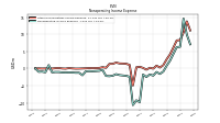Nonoperating Income Expense