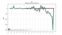 Nonoperating Income Expense