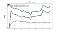 Operating Lease Liability Current