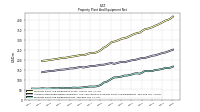 Property Plant And Equipment Net