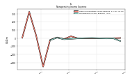 Nonoperating Income Expense