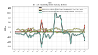 Net Cash Provided By Used In Investing Activities