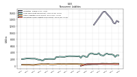 Operating Lease Liability Noncurrent