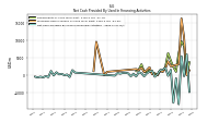 Net Cash Provided By Used In Financing Activities