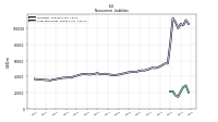 Long Term Debt