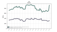 Liabilities Current