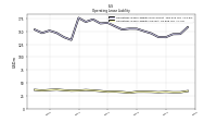 Operating Lease Liability Current