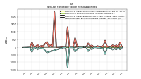 Net Cash Provided By Used In Investing Activities